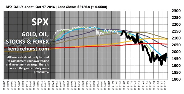 Forex commodities forecast