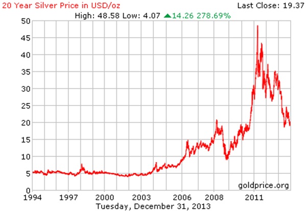 Silver Price Growth Chart