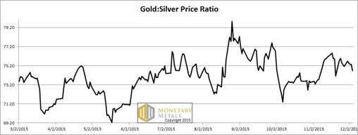 ratio of silver and gold price