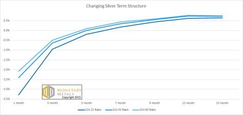 silver term structure