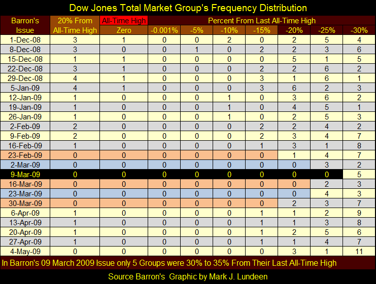 dow jones total market groups frequency distribution