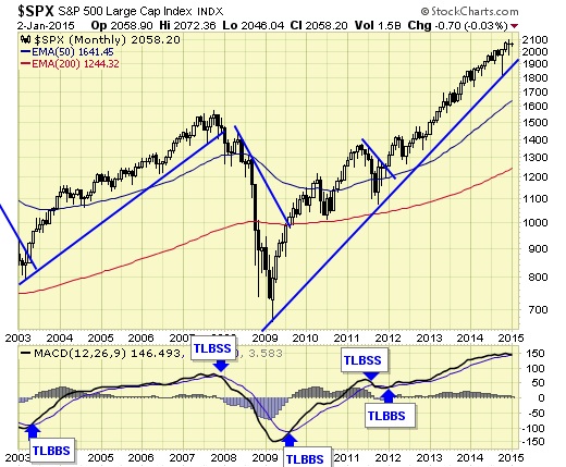 SPX large cap