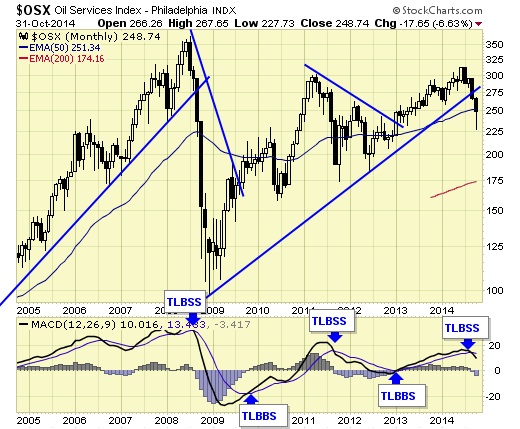 oil services index