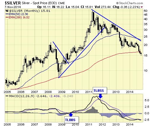 silver spot price 7-nov-2014