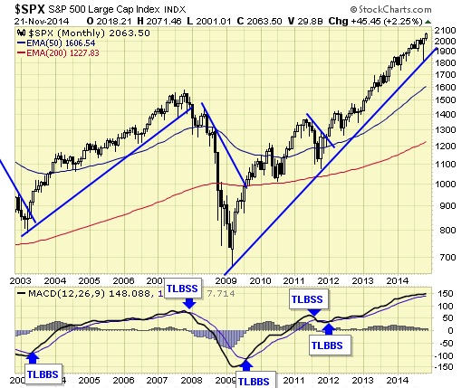 S&P large cap index 21-nov2014