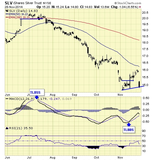 ishares silver trust 28-nov-2014