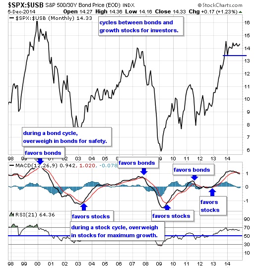 S&P500 Bond price index