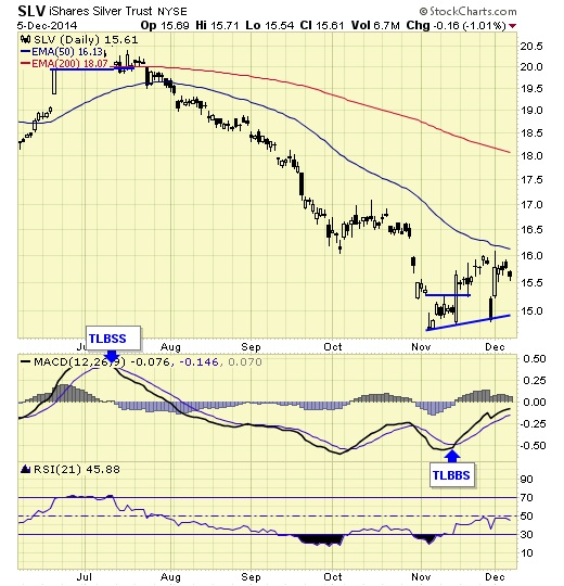 silver shares trust 5-dec-2014