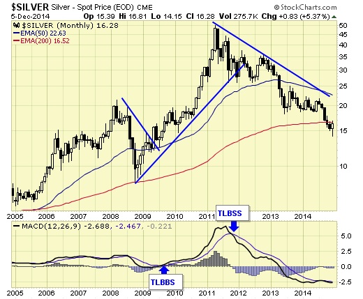 silver spot price 5-dec-2014