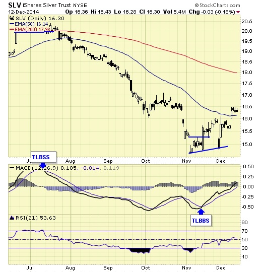 SLV ishares silver trust