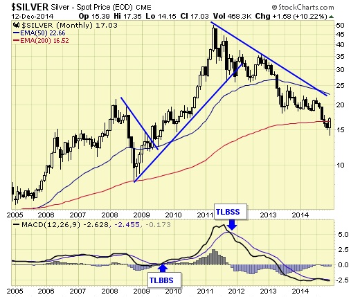 silver spot price 12-dec-2014