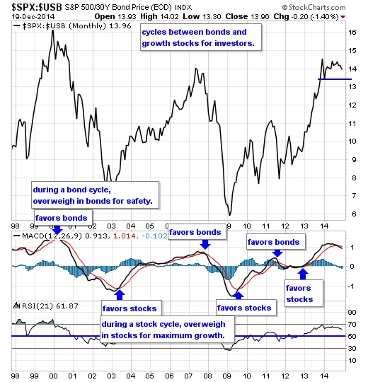 cycles between bonds and growth stocks