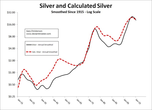 Silver Forecast Silver Prices In Five Years Silver Phoenix