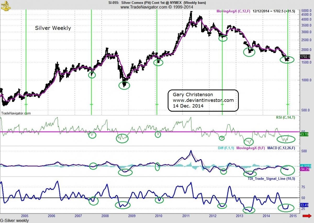 silver comex weekly