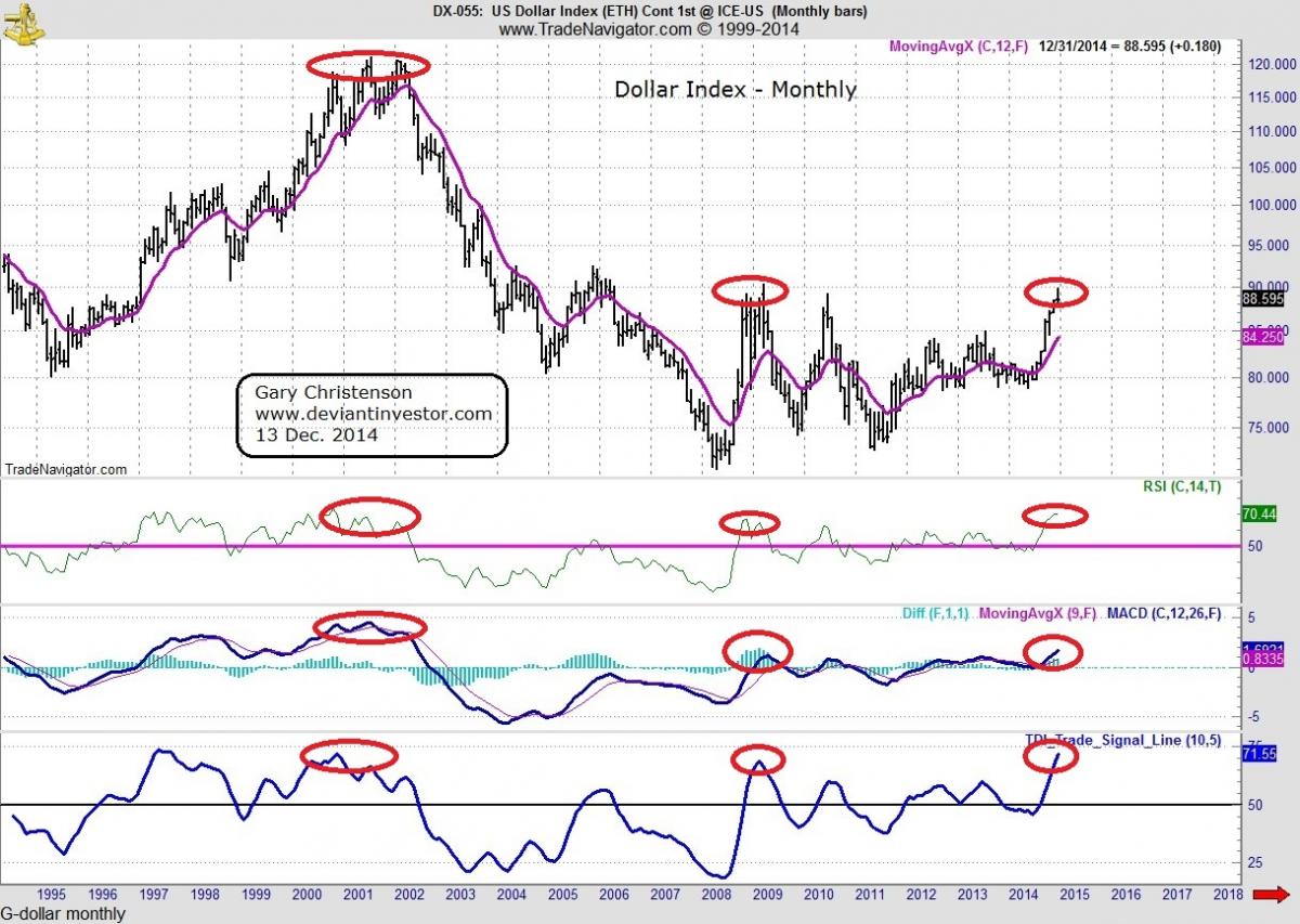 US dollar index monthly