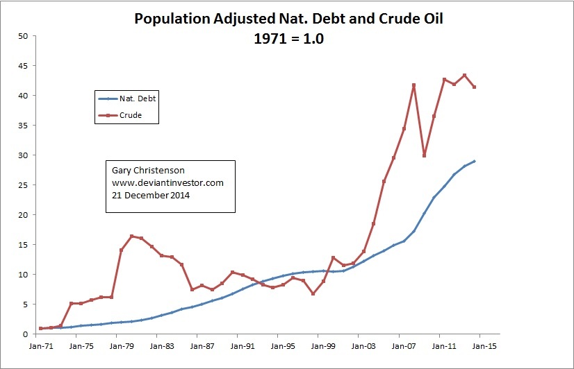 national debt and crude oil population adjusted