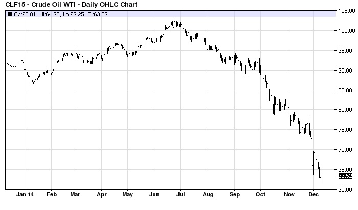 crude oil daily OHLC chart