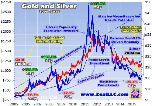 silver chart