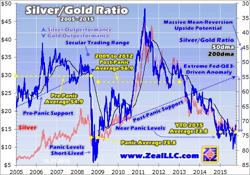 silver gold ratio chart