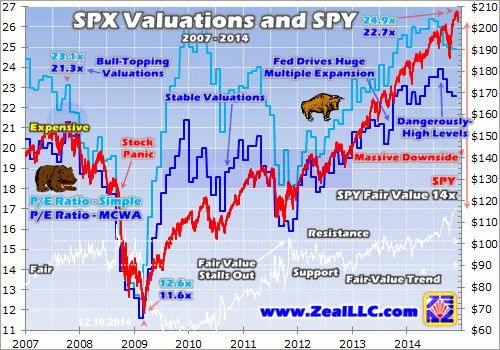 SPX valuations and SPV