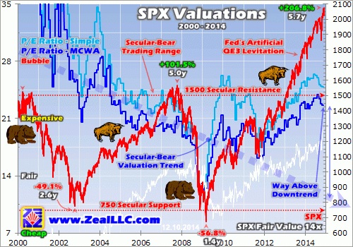 SPX valuations