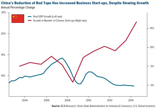 China business start-ups