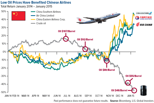 low oil prices Chinese airlines
