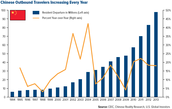 Chinese outbound travelers