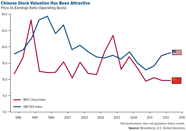 Chinese stock valuation