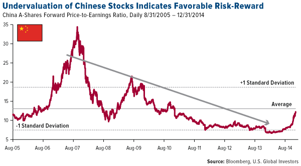 undervaluation of Chinese stocks