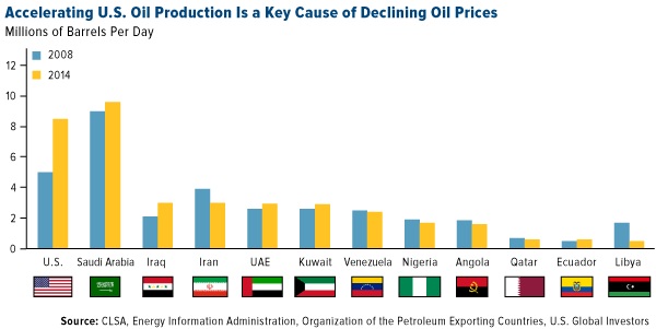 U.S. Oil production chart