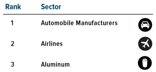 industries benefitting from low oil price