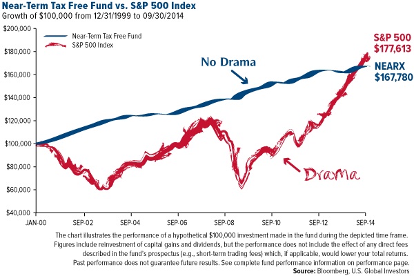 near term tax free fund S&P500 index