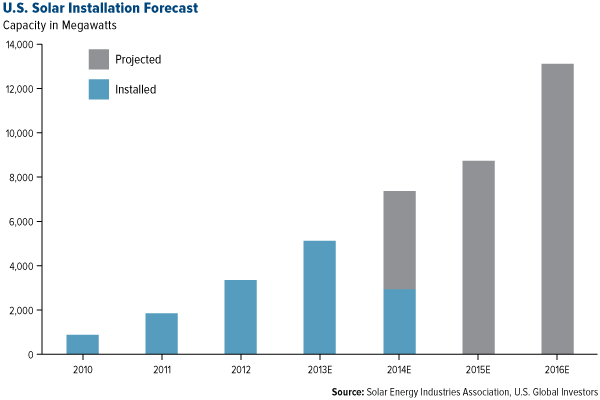 U.S. solar installation forecast