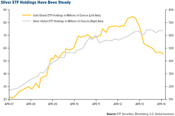 Silver ETF Holdings