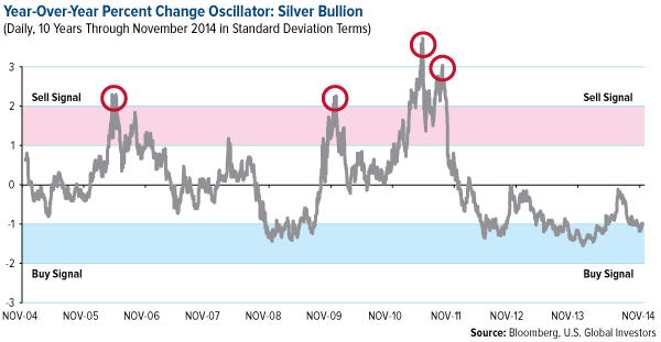 silver bullion change oscillator