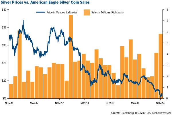 silver price vs American eagle silver coin sales