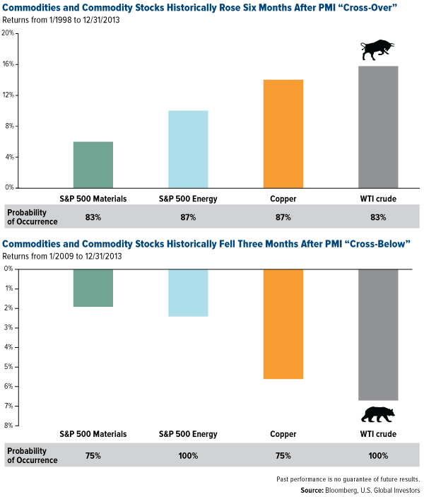 commodities and commodity stocks PMI