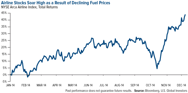 airline stocks declining fuel price chart