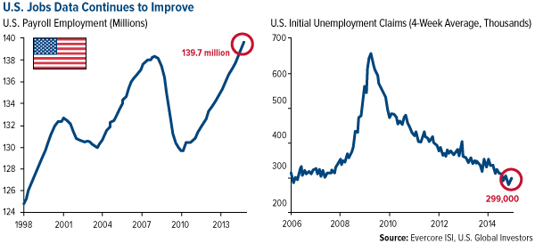 U.S. Jobs data chart