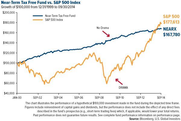 near term tax free fund vs. S&P500 index