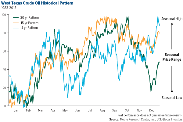 west texas crude oil historical pattern