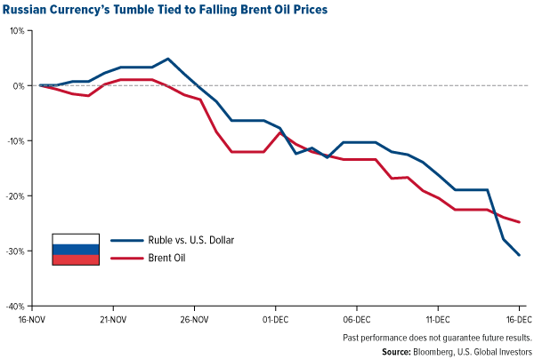 Russian currency oil