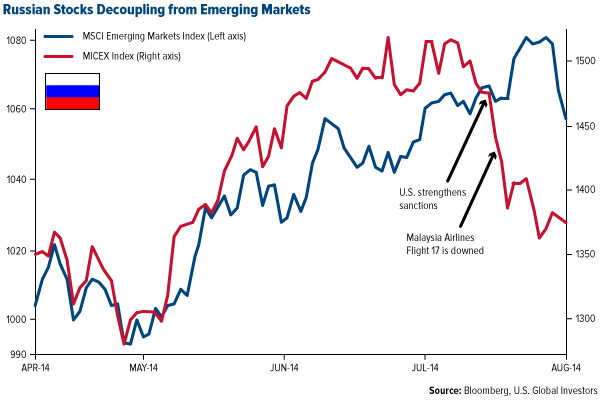 russian stocks decoupling