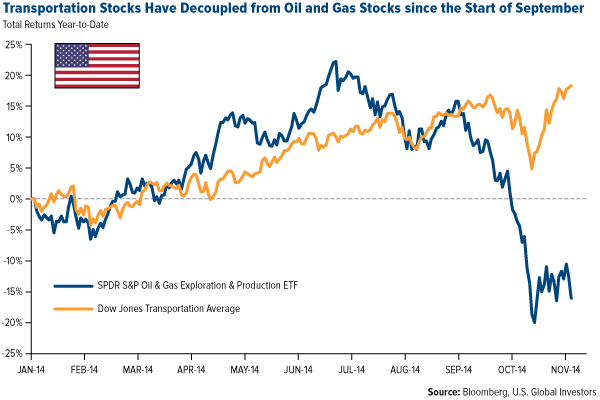 transportation stocks