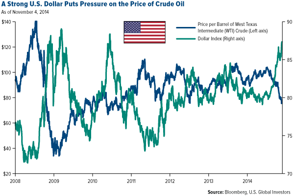 strong dollar pressure on crude oil