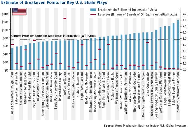 estimate of breakeven points U.S. Shale plays