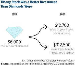 tiffany stocks investment diamonds