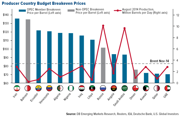 oil producer country budget breakeven prices