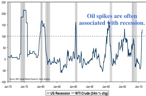 crude oil and recessions 1970-2010